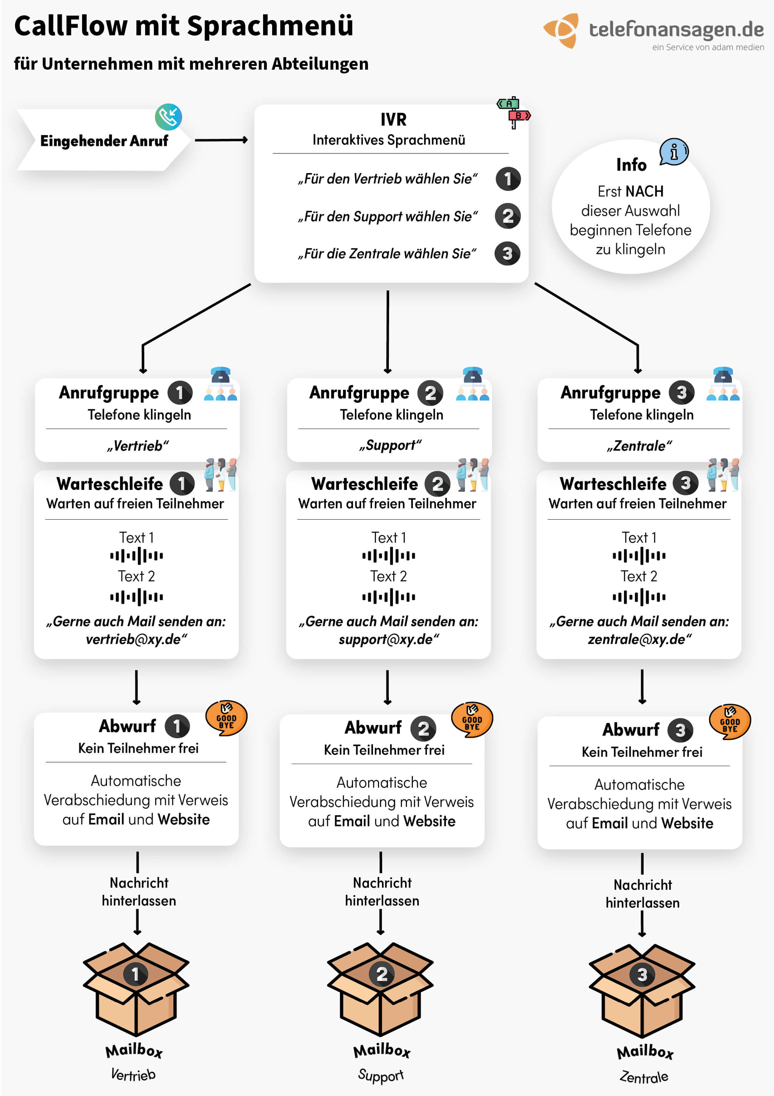 Call Flow Übersicht2